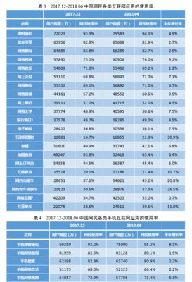 連接與賦能 CNNIC第42次調(diào)查報(bào)告揭示個(gè)人互聯(lián)網(wǎng)應(yīng)用新態(tài)勢